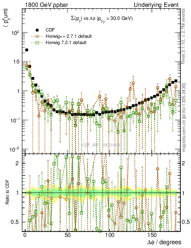 Plot of sumpt-vs-dphi in 1800 GeV ppbar collisions