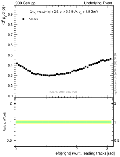 Plot of sumpt-vs-dphi in 900 GeV pp collisions