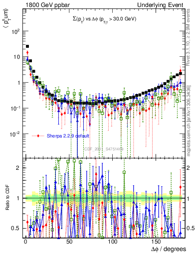 Plot of sumpt-vs-dphi in 1800 GeV ppbar collisions