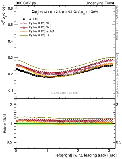 Plot of sumpt-vs-dphi in 900 GeV pp collisions