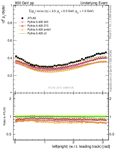 Plot of sumpt-vs-dphi in 900 GeV pp collisions
