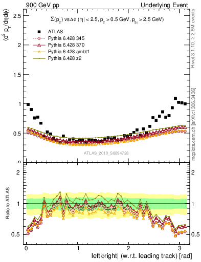Plot of sumpt-vs-dphi in 900 GeV pp collisions