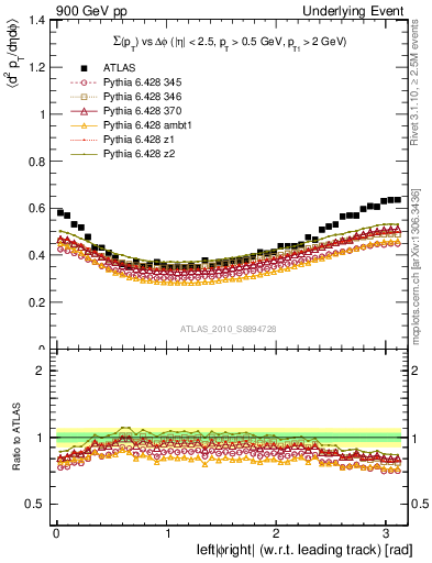 Plot of sumpt-vs-dphi in 900 GeV pp collisions
