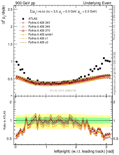 Plot of sumpt-vs-dphi in 900 GeV pp collisions