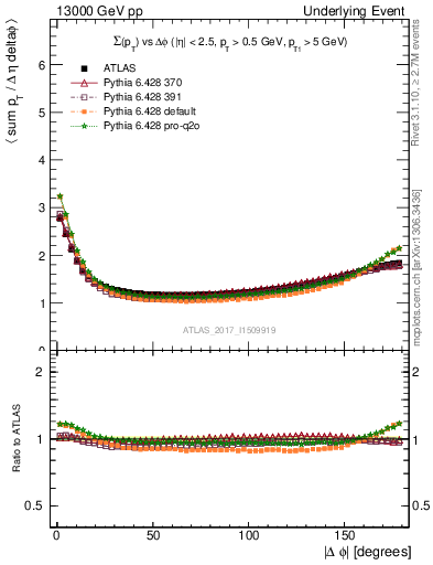 Plot of sumpt-vs-dphi in 13000 GeV pp collisions