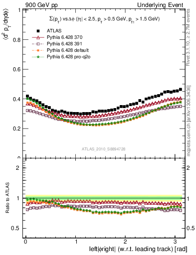 Plot of sumpt-vs-dphi in 900 GeV pp collisions