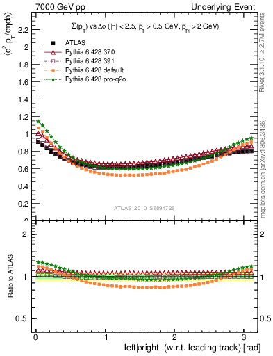 Plot of sumpt-vs-dphi in 7000 GeV pp collisions