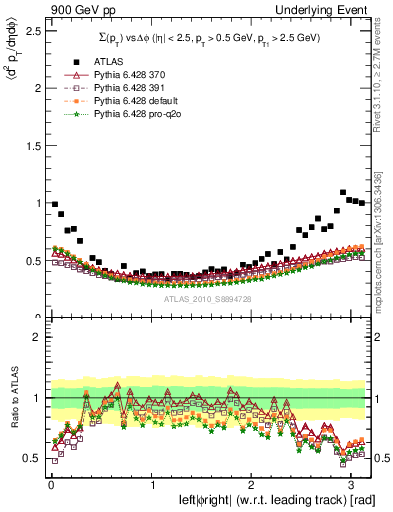 Plot of sumpt-vs-dphi in 900 GeV pp collisions