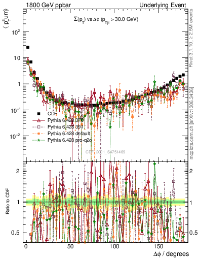 Plot of sumpt-vs-dphi in 1800 GeV ppbar collisions