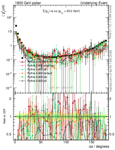 Plot of sumpt-vs-dphi in 1800 GeV ppbar collisions
