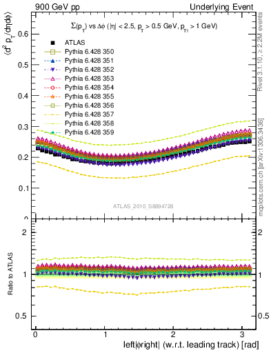 Plot of sumpt-vs-dphi in 900 GeV pp collisions