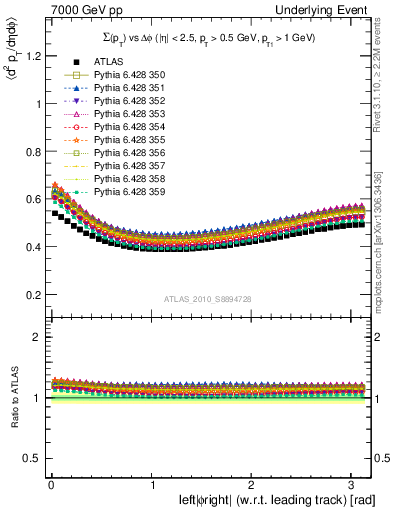 Plot of sumpt-vs-dphi in 7000 GeV pp collisions