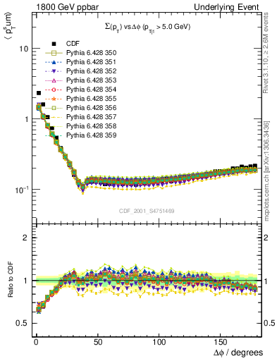 Plot of sumpt-vs-dphi in 1800 GeV ppbar collisions