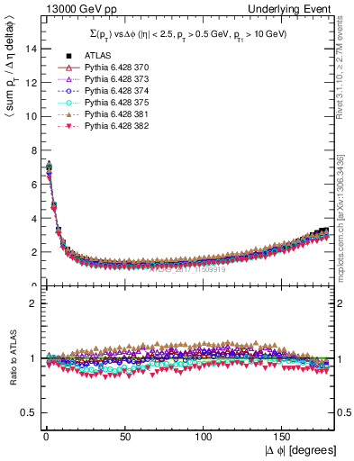Plot of sumpt-vs-dphi in 13000 GeV pp collisions