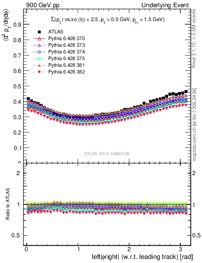 Plot of sumpt-vs-dphi in 900 GeV pp collisions