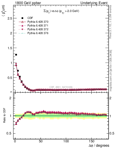 Plot of sumpt-vs-dphi in 1800 GeV ppbar collisions
