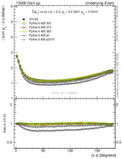 Plot of sumpt-vs-dphi in 13000 GeV pp collisions