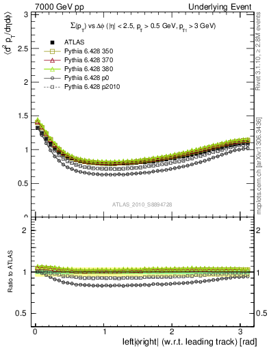 Plot of sumpt-vs-dphi in 7000 GeV pp collisions