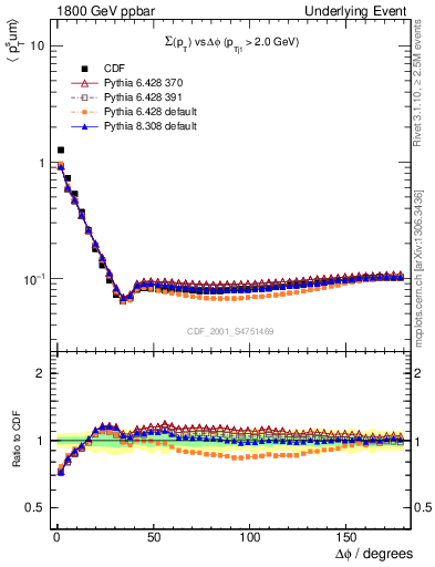 Plot of sumpt-vs-dphi in 1800 GeV ppbar collisions