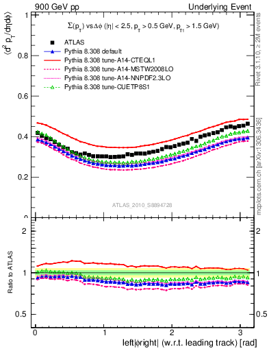 Plot of sumpt-vs-dphi in 900 GeV pp collisions