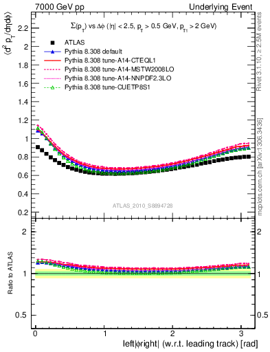 Plot of sumpt-vs-dphi in 7000 GeV pp collisions