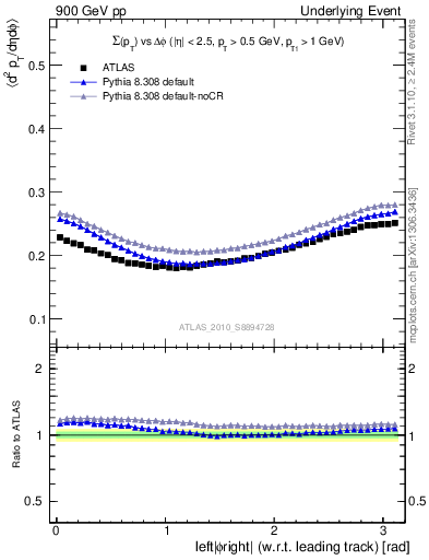 Plot of sumpt-vs-dphi in 900 GeV pp collisions