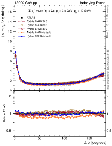 Plot of sumpt-vs-dphi in 13000 GeV pp collisions