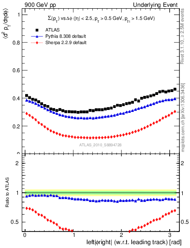 Plot of sumpt-vs-dphi in 900 GeV pp collisions