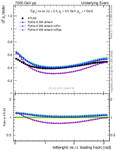 Plot of sumpt-vs-dphi in 7000 GeV pp collisions