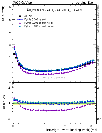 Plot of sumpt-vs-dphi in 7000 GeV pp collisions