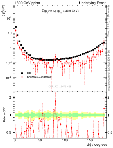 Plot of sumpt-vs-dphi in 1800 GeV ppbar collisions