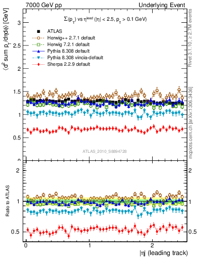 Plot of sumpt-vs-eta-trns in 7000 GeV pp collisions