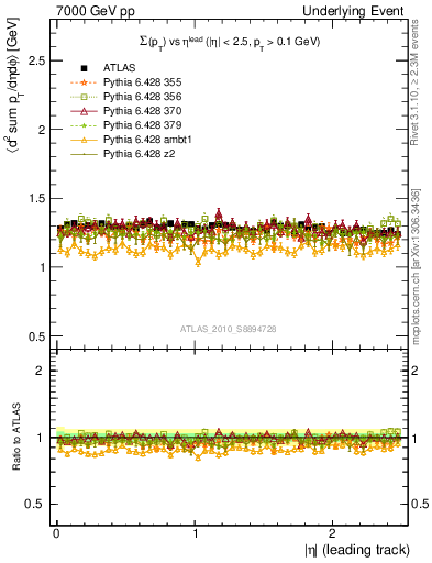 Plot of sumpt-vs-eta-trns in 7000 GeV pp collisions