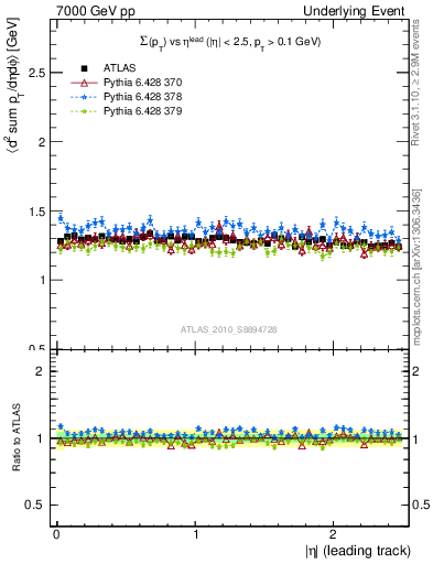 Plot of sumpt-vs-eta-trns in 7000 GeV pp collisions