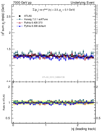 Plot of sumpt-vs-eta-trns in 7000 GeV pp collisions