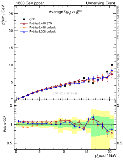 Plot of sumpt-vs-pt-away in 1800 GeV ppbar collisions