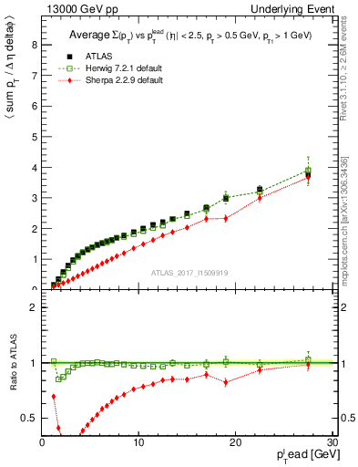 Plot of sumpt-vs-pt-away in 13000 GeV pp collisions