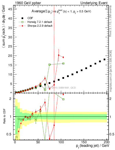 Plot of sumpt-vs-pt-away in 1960 GeV ppbar collisions