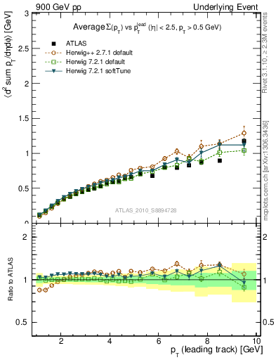 Plot of sumpt-vs-pt-away in 900 GeV pp collisions