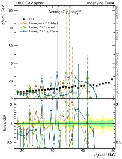 Plot of sumpt-vs-pt-away in 1800 GeV ppbar collisions