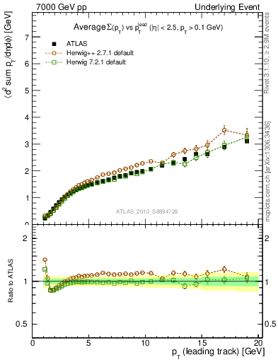 Plot of sumpt-vs-pt-away in 7000 GeV pp collisions