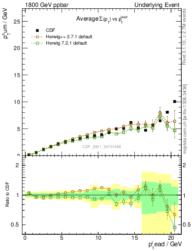 Plot of sumpt-vs-pt-away in 1800 GeV ppbar collisions