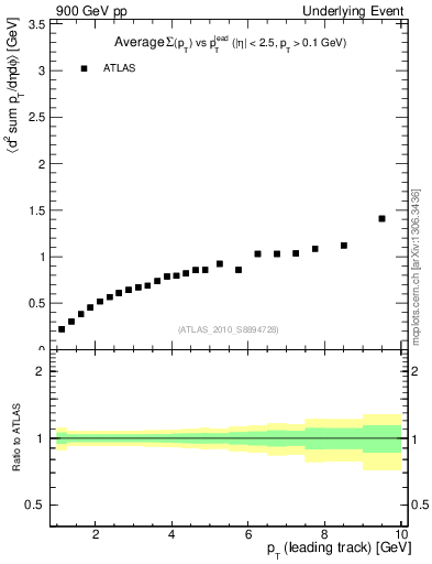 Plot of sumpt-vs-pt-away in 900 GeV pp collisions