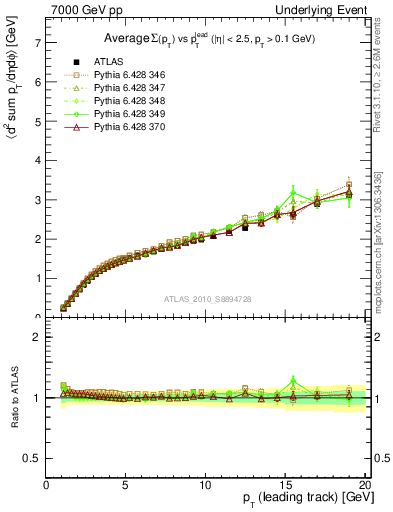 Plot of sumpt-vs-pt-away in 7000 GeV pp collisions