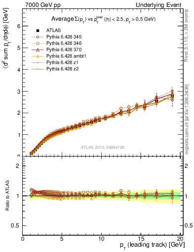 Plot of sumpt-vs-pt-away in 7000 GeV pp collisions