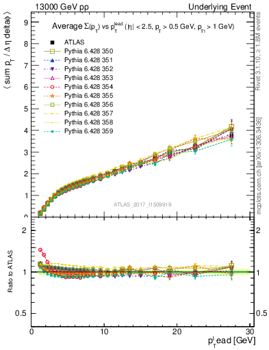 Plot of sumpt-vs-pt-away in 13000 GeV pp collisions