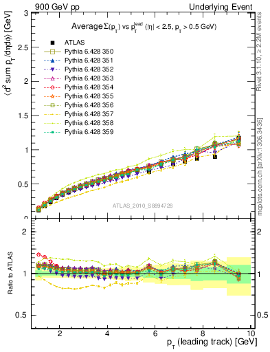 Plot of sumpt-vs-pt-away in 900 GeV pp collisions