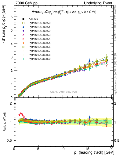 Plot of sumpt-vs-pt-away in 7000 GeV pp collisions