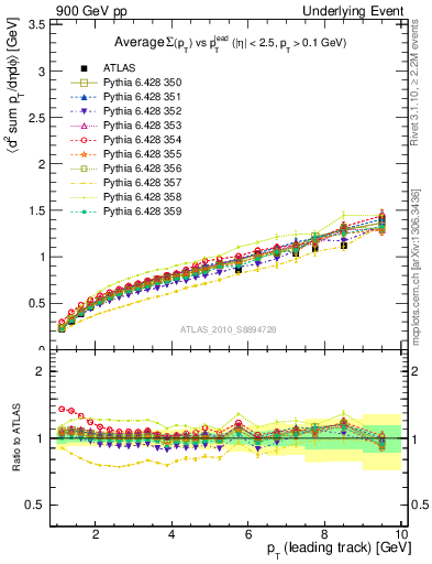 Plot of sumpt-vs-pt-away in 900 GeV pp collisions