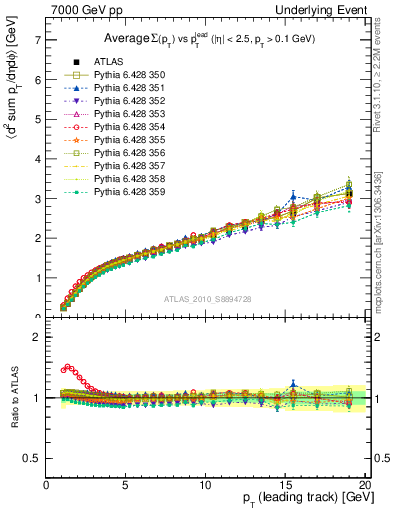Plot of sumpt-vs-pt-away in 7000 GeV pp collisions